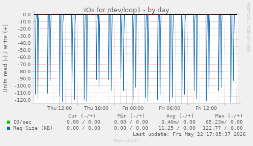 IOs for /dev/loop1