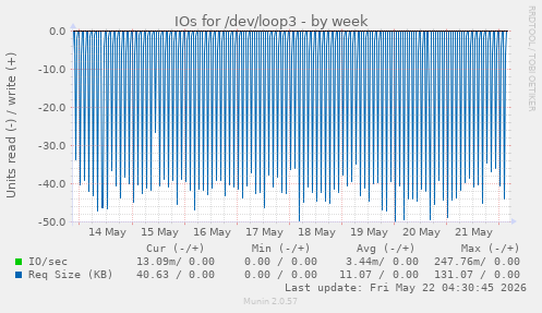 IOs for /dev/loop3
