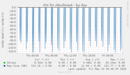 IOs for /dev/loop4