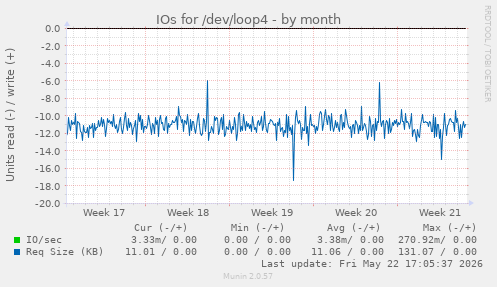 monthly graph