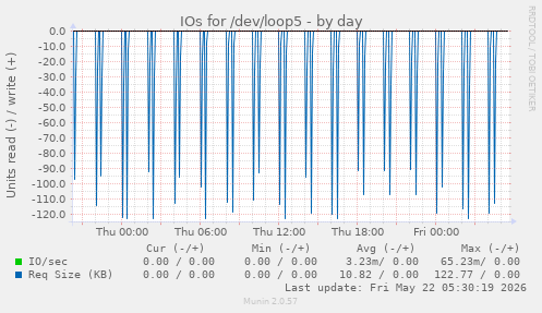 IOs for /dev/loop5