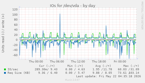 IOs for /dev/vda