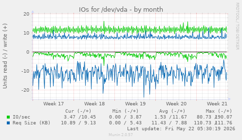 monthly graph