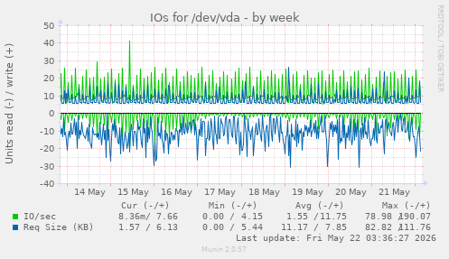 IOs for /dev/vda