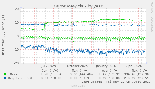 yearly graph