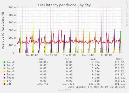 Disk latency per device