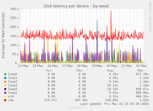 Disk latency per device