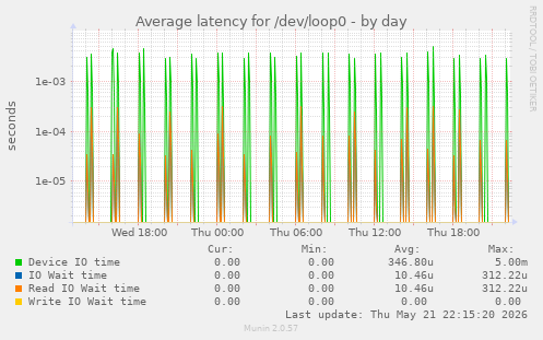Average latency for /dev/loop0