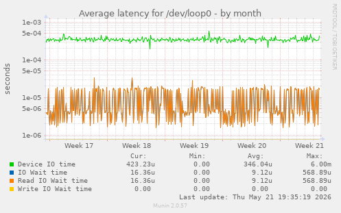 Average latency for /dev/loop0