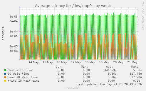 Average latency for /dev/loop0