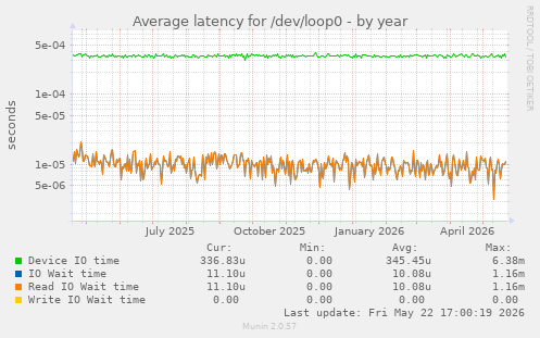 Average latency for /dev/loop0