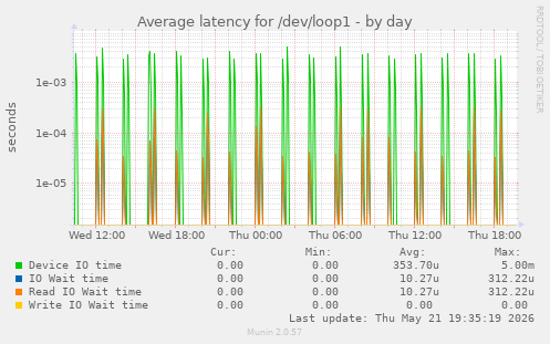 Average latency for /dev/loop1