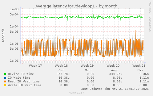 Average latency for /dev/loop1