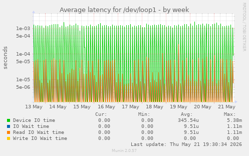 Average latency for /dev/loop1