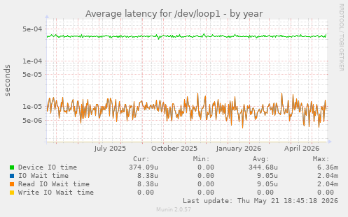 Average latency for /dev/loop1