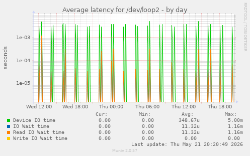 Average latency for /dev/loop2