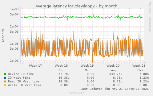 Average latency for /dev/loop2