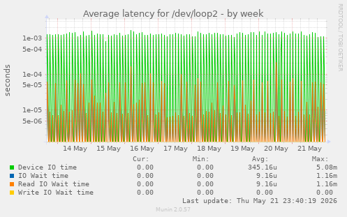 Average latency for /dev/loop2