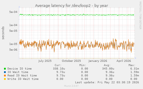 Average latency for /dev/loop2
