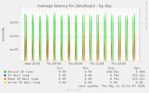 Average latency for /dev/loop3