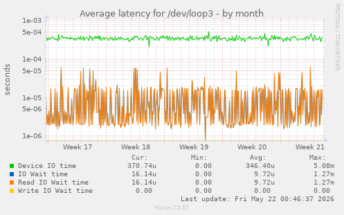 Average latency for /dev/loop3