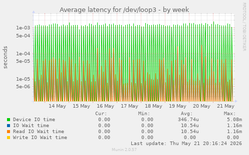 Average latency for /dev/loop3
