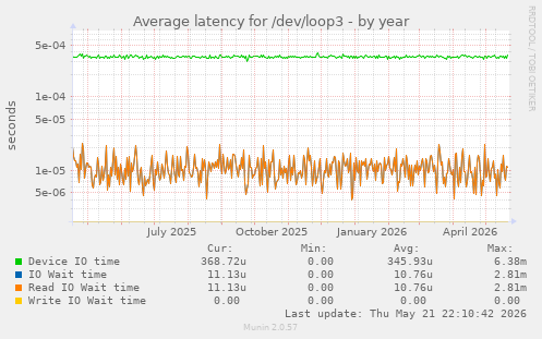 Average latency for /dev/loop3