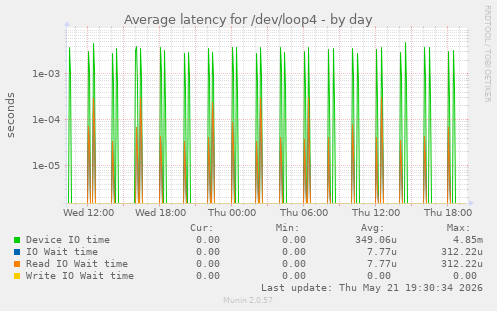Average latency for /dev/loop4