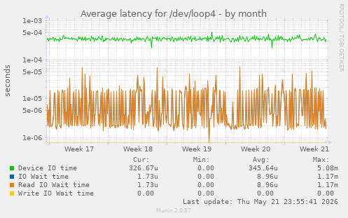 Average latency for /dev/loop4