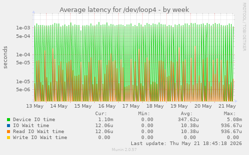 Average latency for /dev/loop4