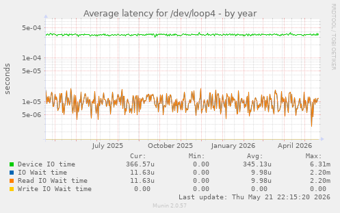 Average latency for /dev/loop4