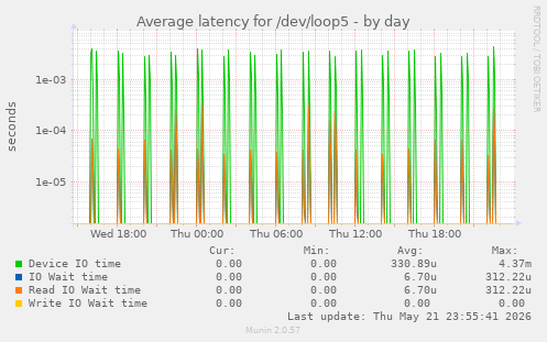Average latency for /dev/loop5
