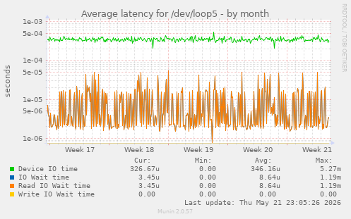 Average latency for /dev/loop5