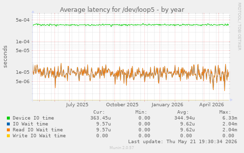 Average latency for /dev/loop5