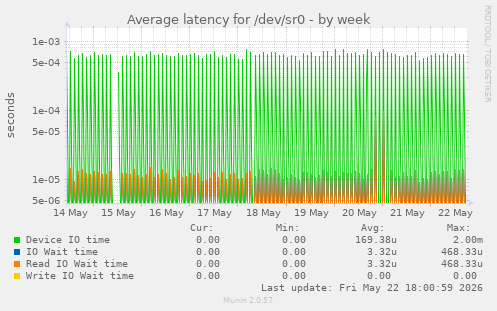 Average latency for /dev/sr0