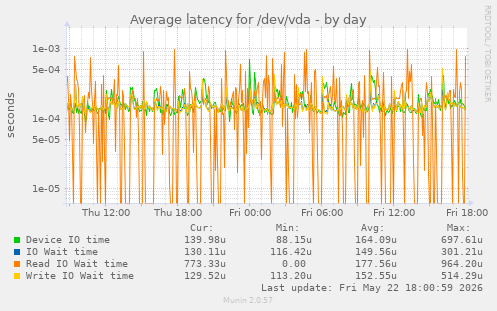 Average latency for /dev/vda