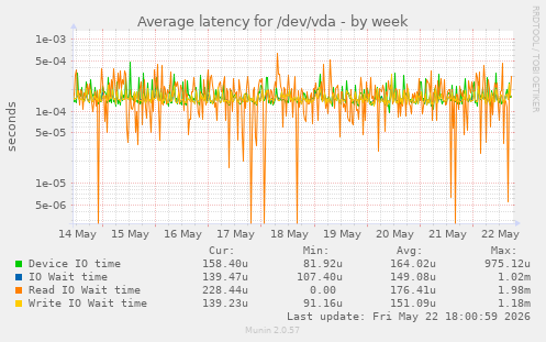 Average latency for /dev/vda