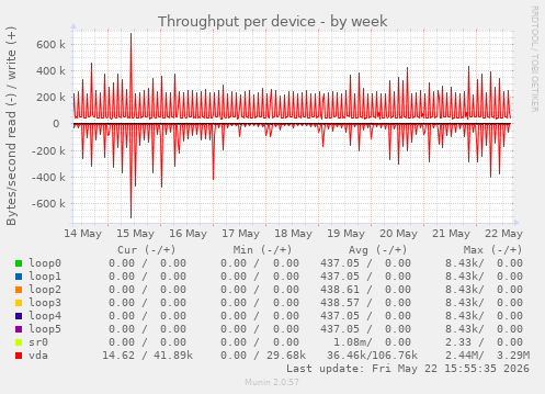 Throughput per device