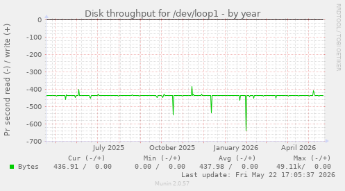 yearly graph