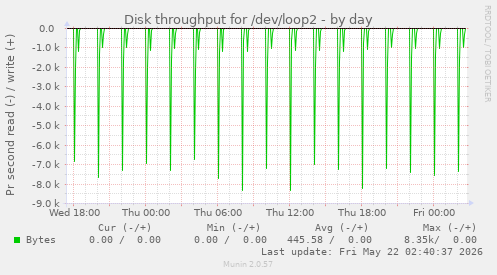 Disk throughput for /dev/loop2