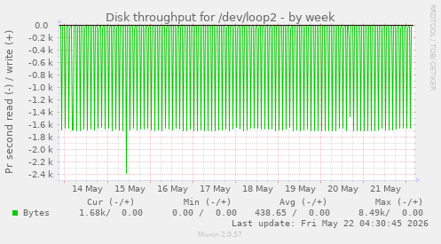 Disk throughput for /dev/loop2