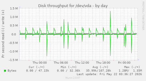 Disk throughput for /dev/vda