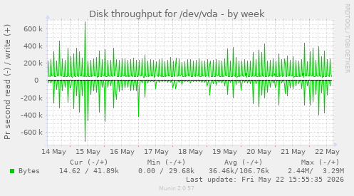 Disk throughput for /dev/vda