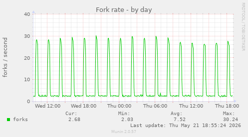Fork rate