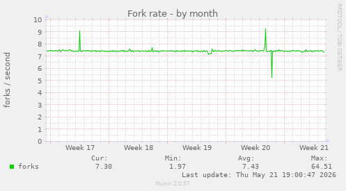 Fork rate