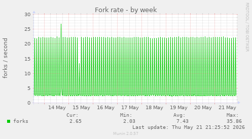 Fork rate