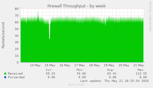 Firewall Throughput