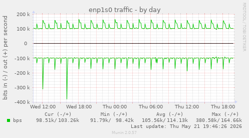 enp1s0 traffic