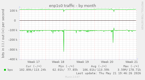 enp1s0 traffic