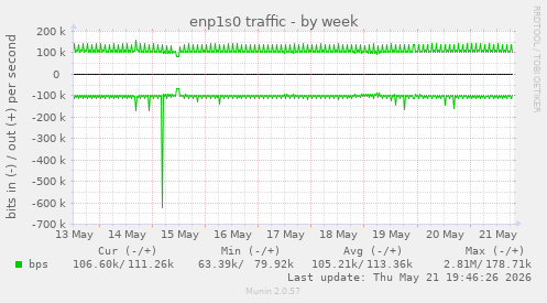 enp1s0 traffic